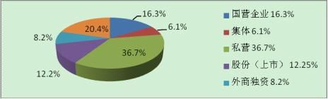 上海交大公布2012年全国高尔夫球会薪资调研报告