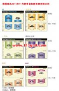 美国球具2011年11月销售量和销售额升降公布