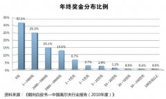 朝向白皮书：高尔夫球会员工三成没有年终奖