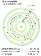 你知道53码是多远吗？